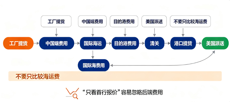 国际货代报价正确的流程图 国际货代报价正确的流程图