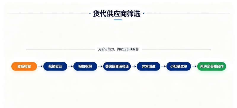 货代供应商筛选流程图 货代供应商筛选流程图