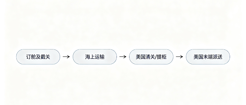 深圳到美国海运时效流程图 深圳到美国海运时效流程图