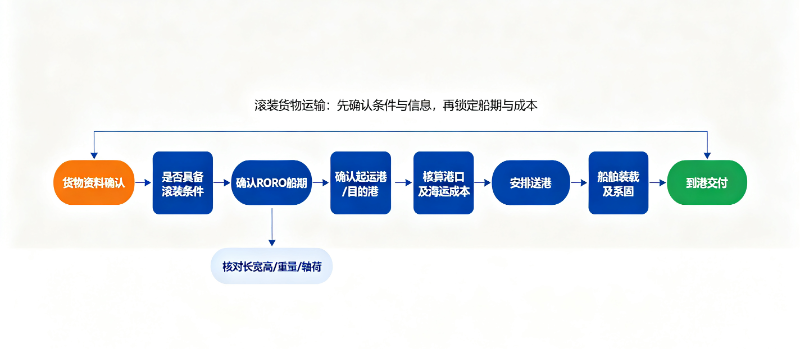 货物判断是否适合RORO船流程图 货物判断是否适合RORO船流程图