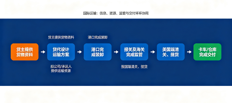 货物运输全流程图讲解 货物运输全流程图讲解