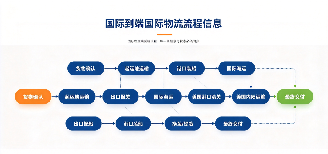 中国到美国的多式联运一共有哪些环节 中国到美国的多式联运一共有哪些环节