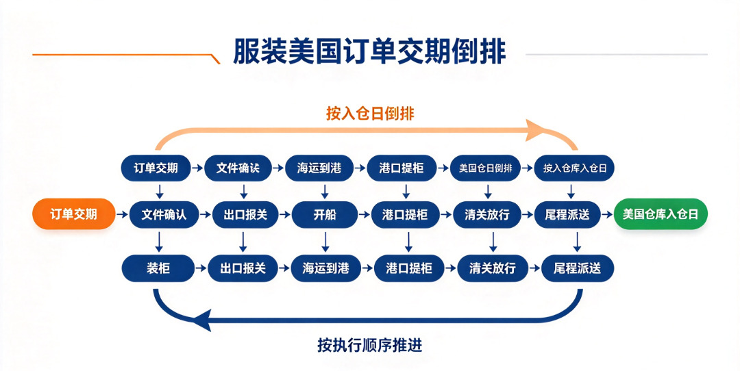 服装出口美国订单交期倒排流程图 服装出口美国订单交期倒排流程图