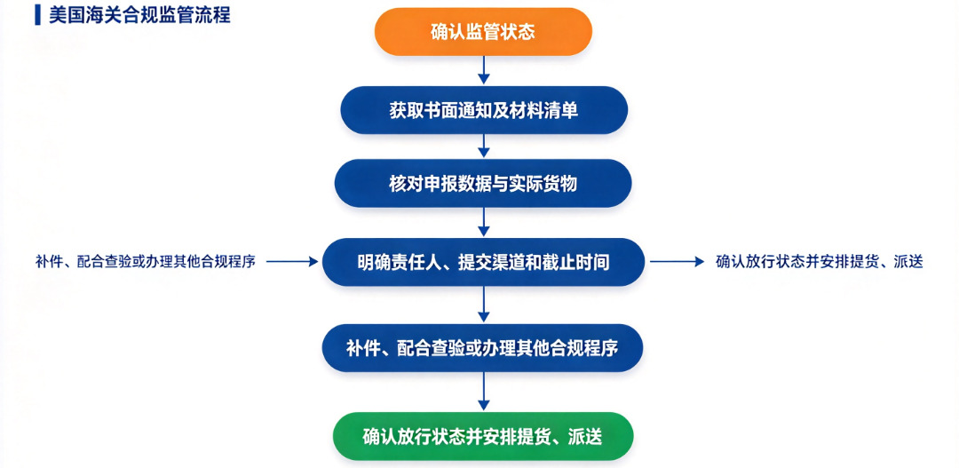 美国海关合规监管流程图 美国海关合规监管流程图